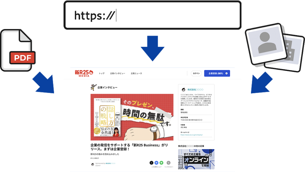 伝えたい情報のURLや概要資料を送るだけで、企業やサービスの魅力がわかりやすく伝わるインタビュー記事